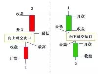 揭秘股票市场中的缺口，理解缺口对投资者的意义