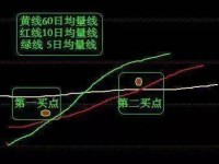 深入解析，股票交易中不容忽视的几条均线