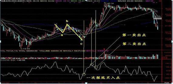 深入解析，股票市场中的CCI指标及其应用