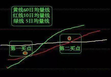 深入解析，股票交易中不容忽视的几条均线